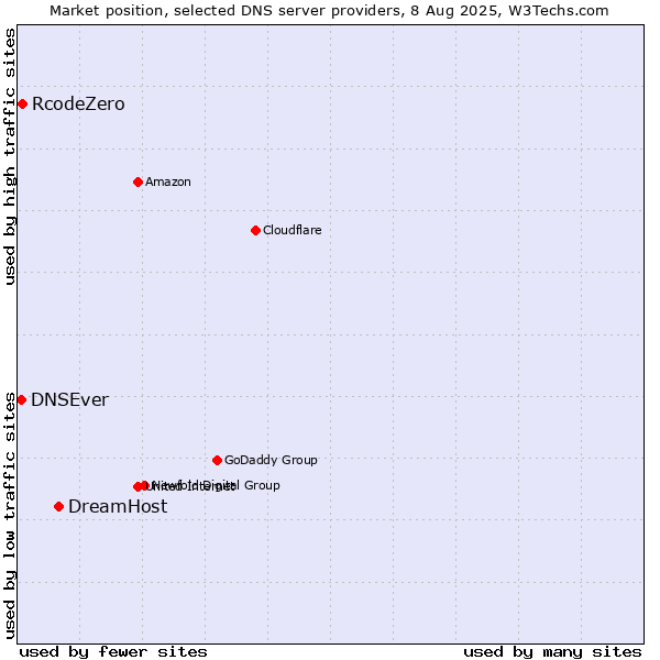 Market position of DreamHost vs. RcodeZero vs. DNSEver