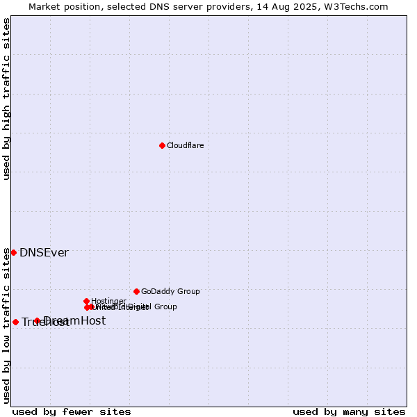 Market position of DreamHost vs. Truehost vs. DNSEver