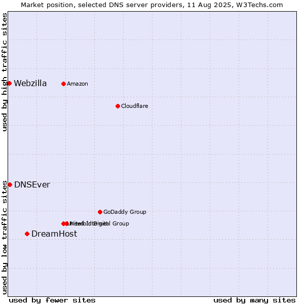 Market position of DreamHost vs. DNSEver vs. Webzilla