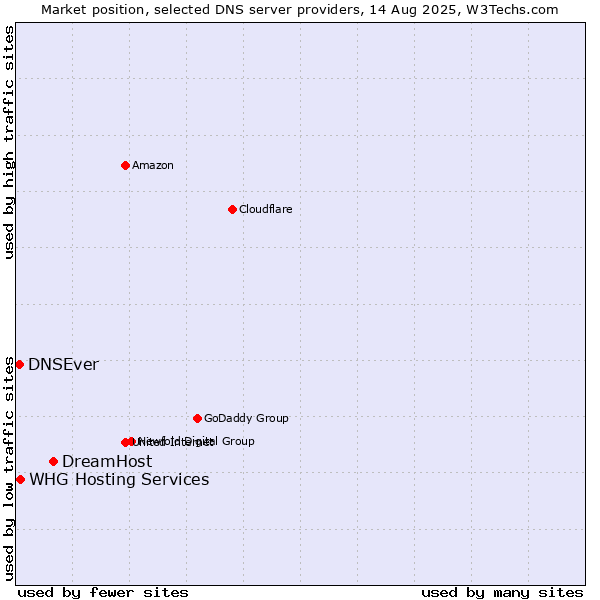 Market position of DreamHost vs. WHG Hosting Services vs. DNSEver