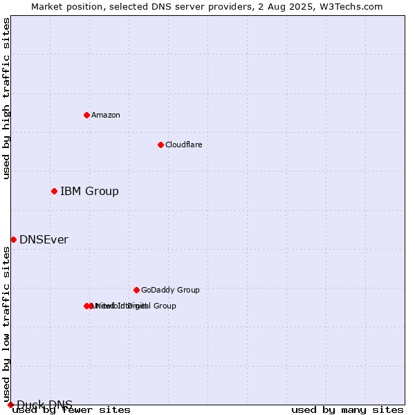 Market position of IBM Group vs. DNSEver vs. Duck DNS