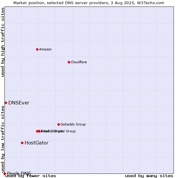 Market position of HostGator vs. DNSEver vs. Duck DNS