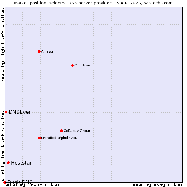 Market position of Hoststar vs. DNSEver vs. Duck DNS