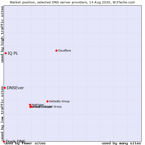 Market position of IQ PL vs. DNSEver vs. Duck DNS