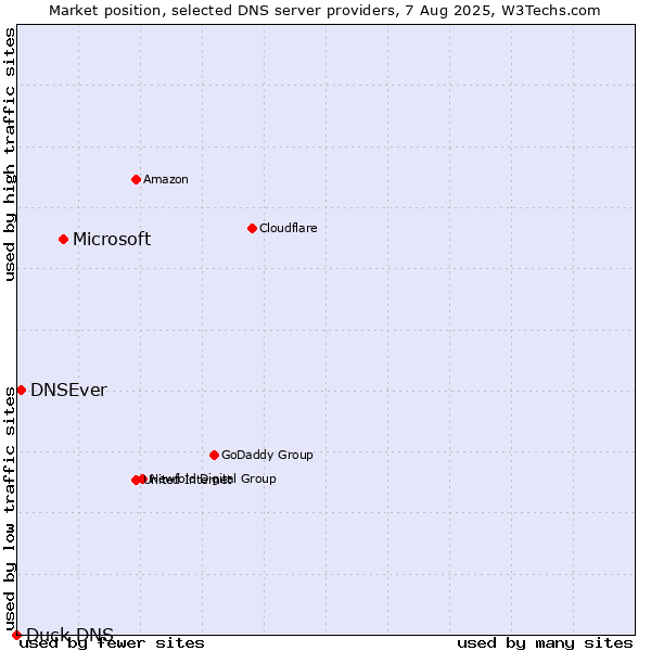 Market position of Microsoft vs. DNSEver vs. Duck DNS