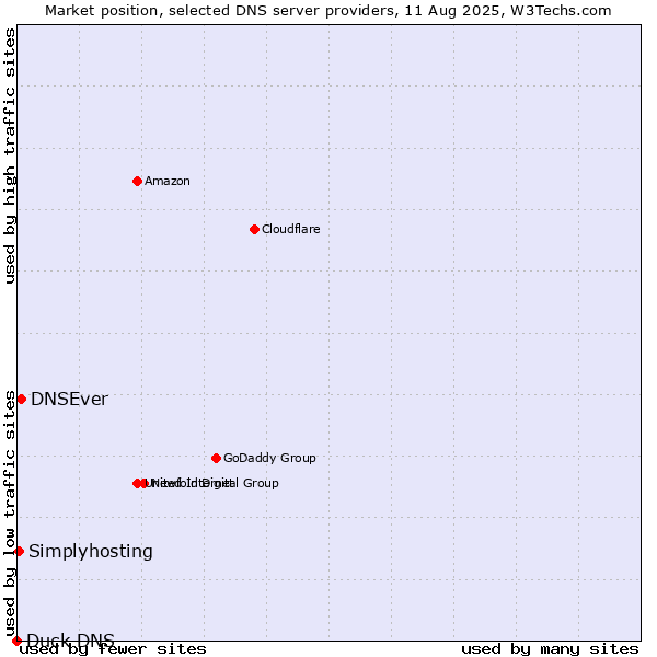 Market position of DNSEver vs. Simplyhosting vs. Duck DNS