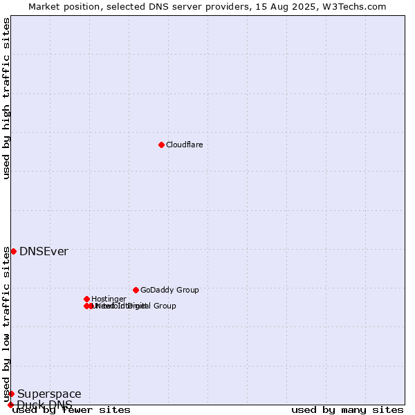 Market position of DNSEver vs. Superspace vs. Duck DNS