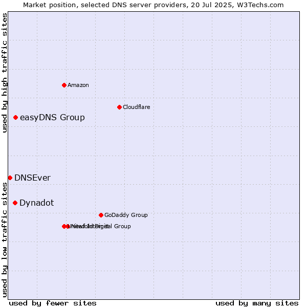 Market position of easyDNS Group vs. Dynadot vs. DNSEver