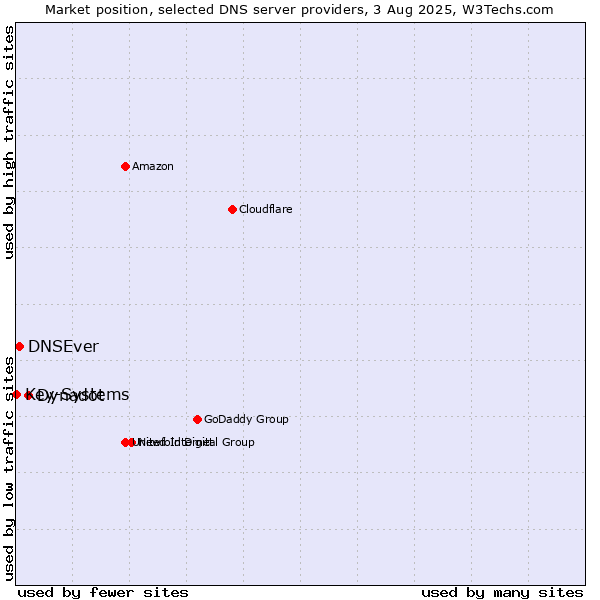 Market position of Dynadot vs. DNSEver vs. Key-Systems