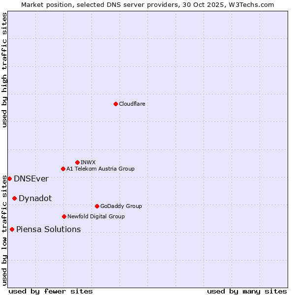 Market position of Dynadot vs. Piensa Solutions vs. DNSEver