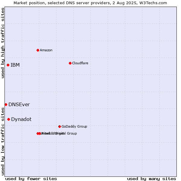 Market position of Dynadot vs. IBM vs. DNSEver