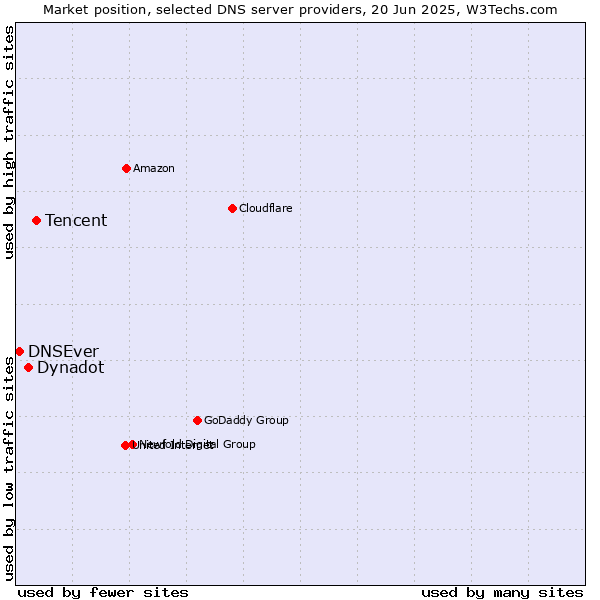 Market position of Tencent vs. Dynadot vs. DNSEver
