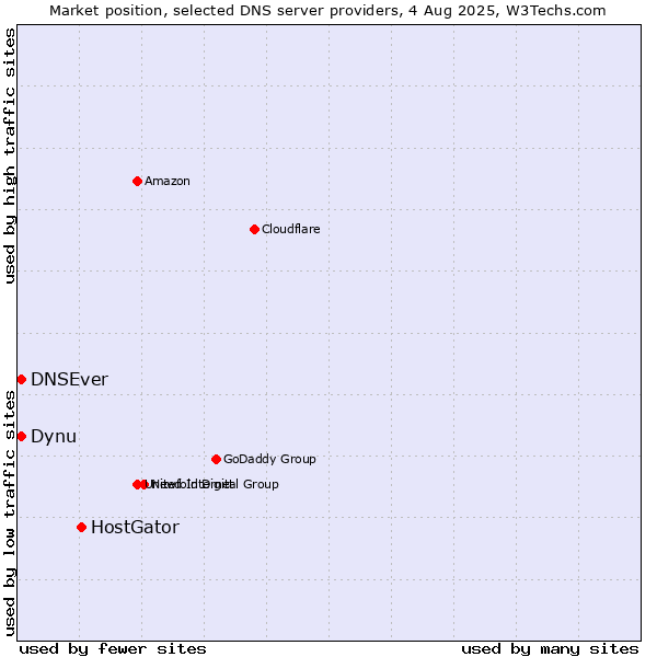 Market position of HostGator vs. Dynu vs. DNSEver