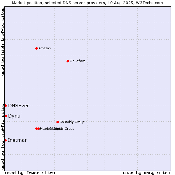 Market position of Dynu vs. DNSEver vs. Inetmar