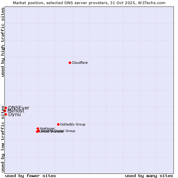 Market position of Dynu vs. DNSEver vs. Mehost