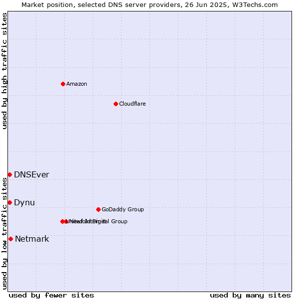 Market position of Netmark vs. Dynu vs. DNSEver