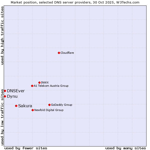 Market position of Sakura vs. Dynu vs. DNSEver