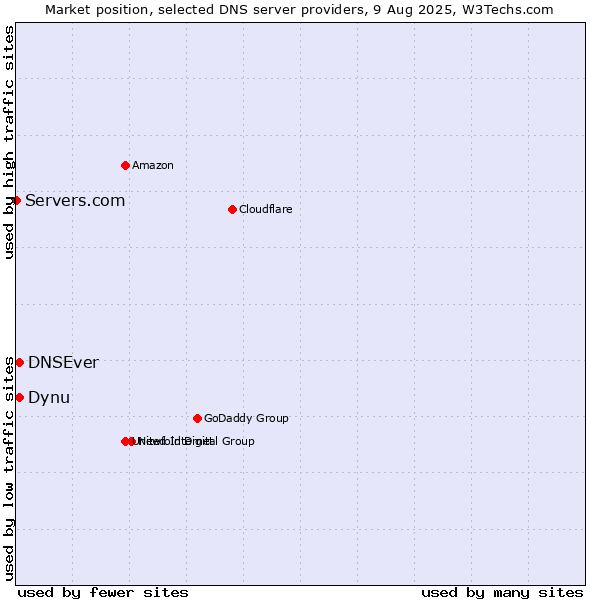 Market position of Dynu vs. DNSEver vs. Servers.com