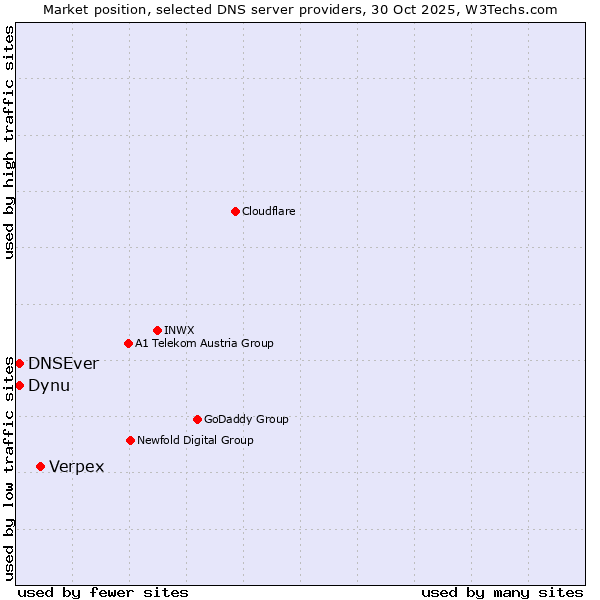 Market position of Verpex vs. Dynu vs. DNSEver