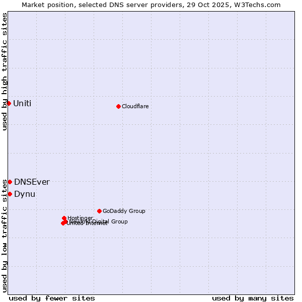 Market position of Dynu vs. DNSEver vs. Uniti