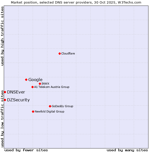 Market position of Google vs. DZSecurity vs. DNSEver