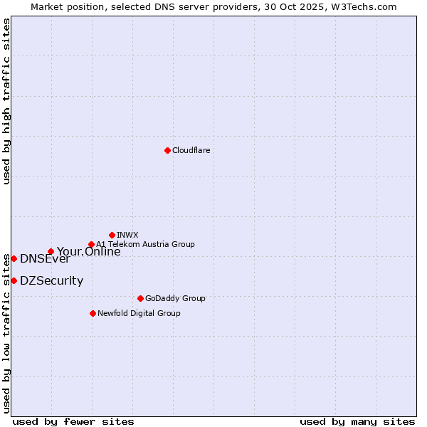 Market position of Your.Online vs. DZSecurity vs. DNSEver