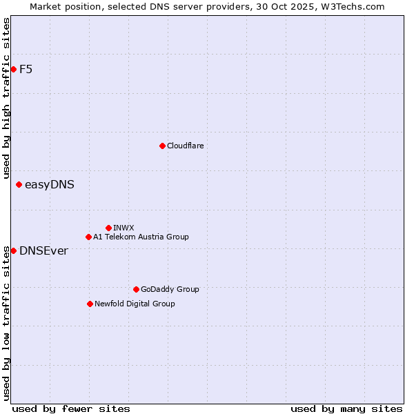 Market position of easyDNS vs. DNSEver vs. F5