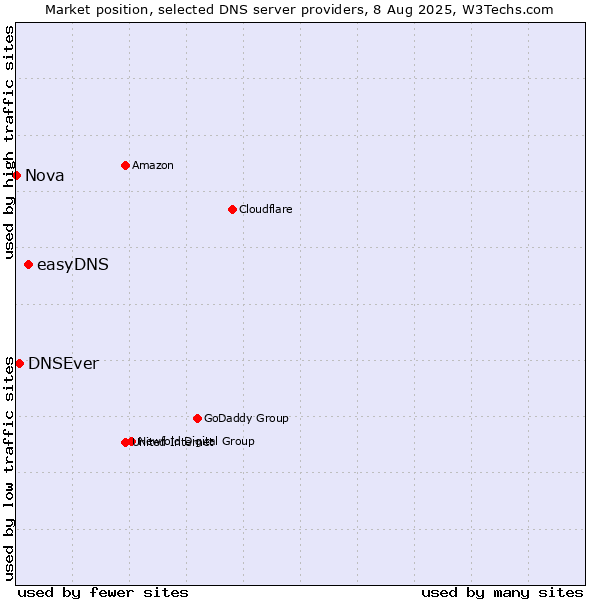 Market position of easyDNS vs. DNSEver vs. Nova