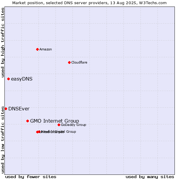 Market position of GMO Internet Group vs. easyDNS vs. DNSEver