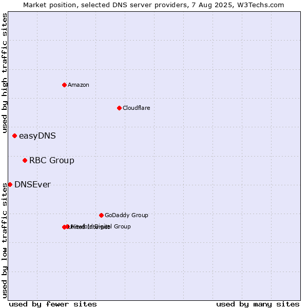 Market position of RBC Group vs. easyDNS vs. DNSEver