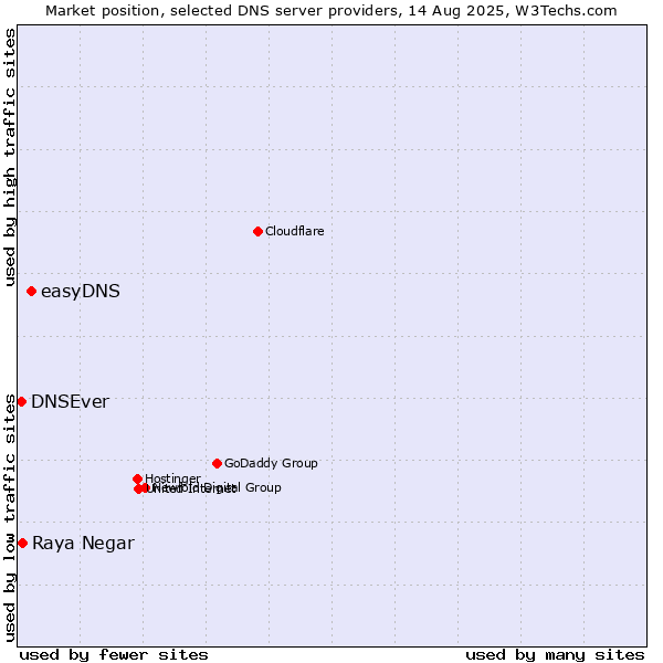 Market position of easyDNS vs. Raya Negar vs. DNSEver