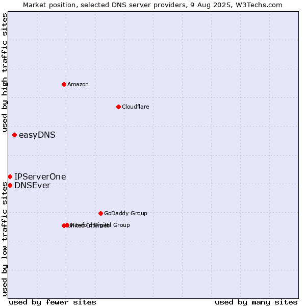 Market position of easyDNS vs. IPServerOne vs. DNSEver