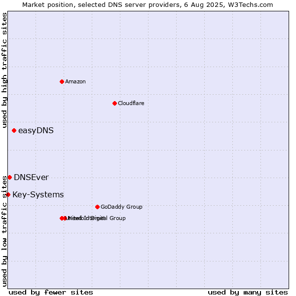 Market position of easyDNS vs. DNSEver vs. Key-Systems