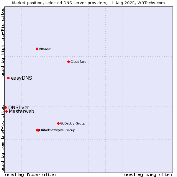 Market position of easyDNS vs. Masterweb vs. DNSEver