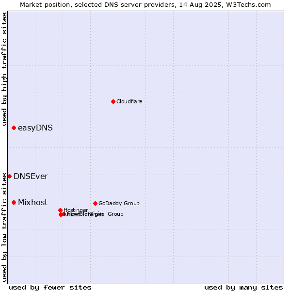Market position of Mixhost vs. easyDNS vs. DNSEver