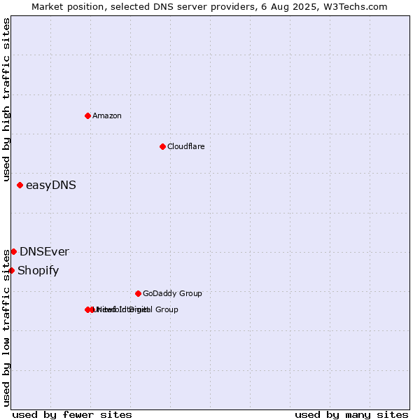 Market position of easyDNS vs. DNSEver vs. Shopify
