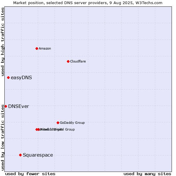 Market position of Squarespace vs. easyDNS vs. DNSEver