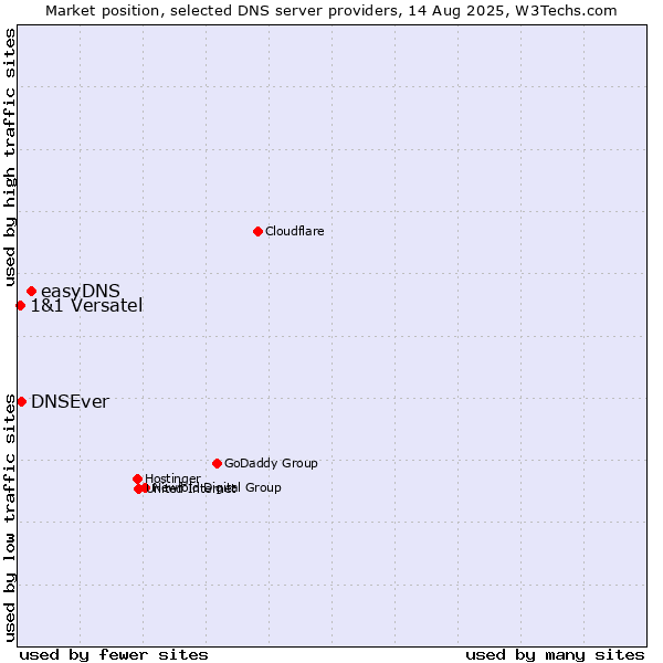 Market position of easyDNS vs. DNSEver vs. 1&1 Versatel