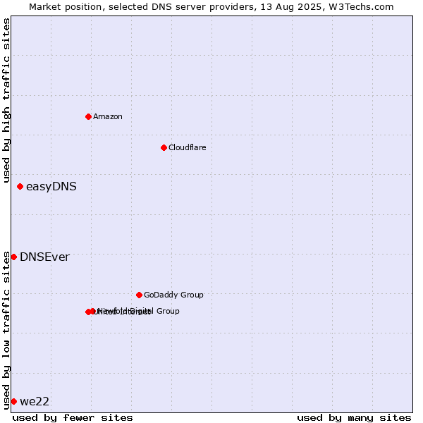 Market position of easyDNS vs. DNSEver vs. we22
