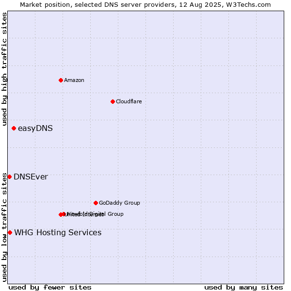 Market position of easyDNS vs. WHG Hosting Services vs. DNSEver