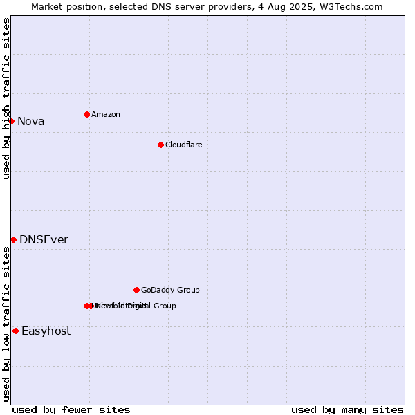 Market position of Easyhost vs. DNSEver vs. Nova