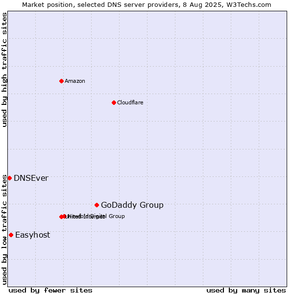 Market position of GoDaddy Group vs. Easyhost vs. DNSEver