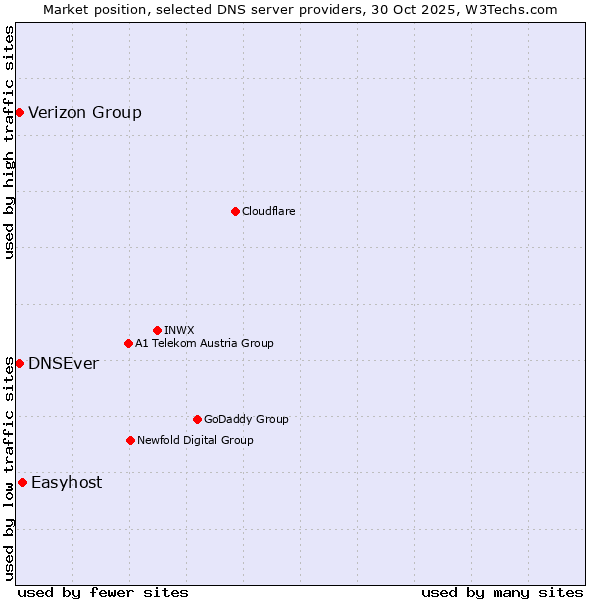 Market position of Easyhost vs. DNSEver vs. Verizon Group