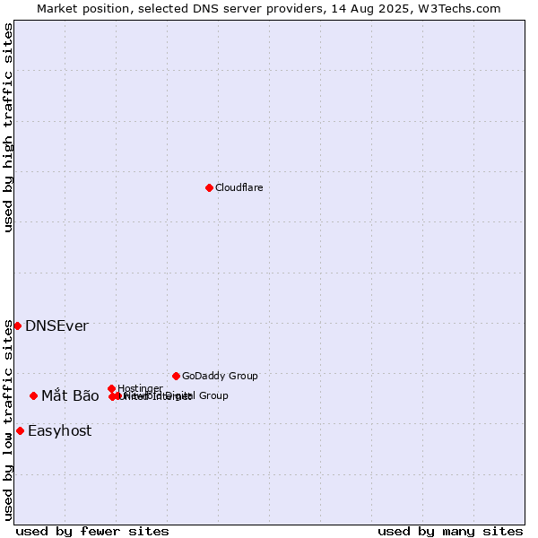 Market position of Mắt Bão vs. Easyhost vs. DNSEver