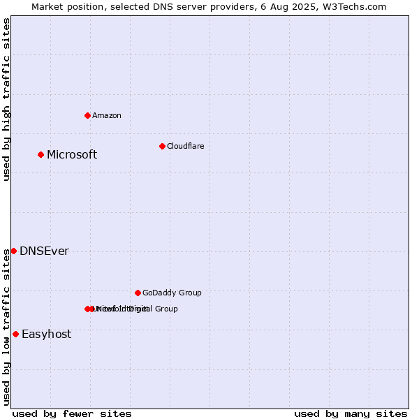 Market position of Microsoft vs. Easyhost vs. DNSEver
