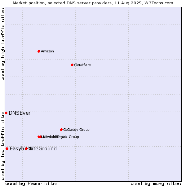 Market position of SiteGround vs. Easyhost vs. DNSEver
