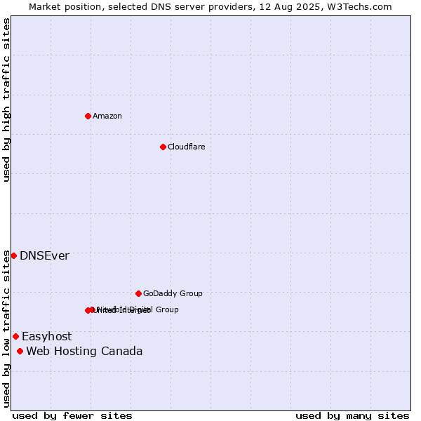 Market position of Web Hosting Canada vs. Easyhost vs. DNSEver
