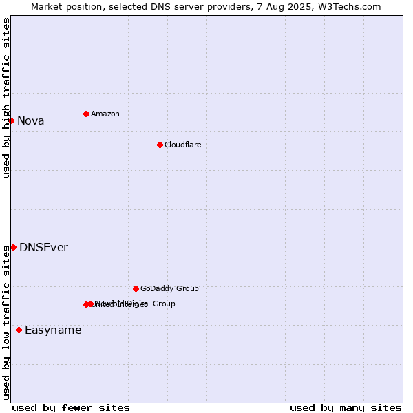 Market position of Easyname vs. DNSEver vs. Nova