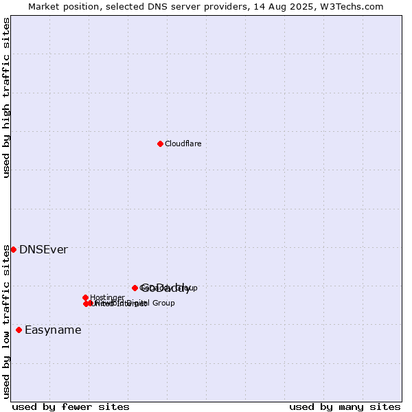 Market position of GoDaddy vs. Easyname vs. DNSEver