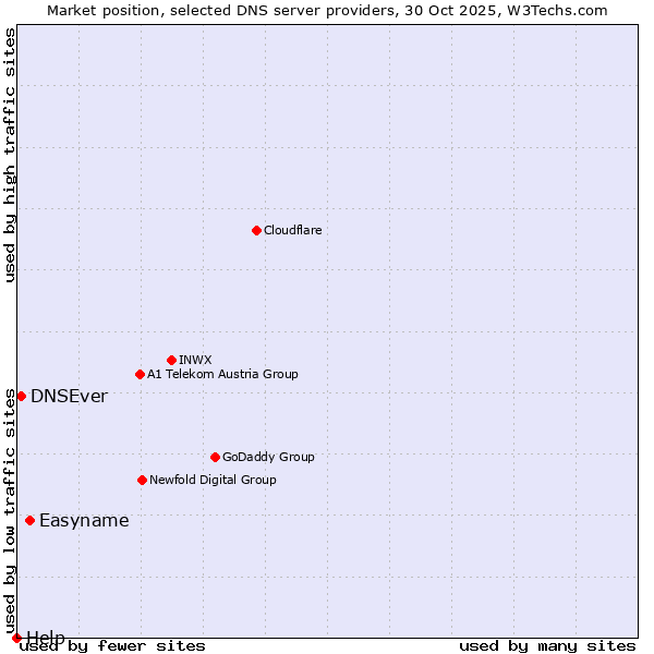 Market position of Easyname vs. DNSEver vs. Help